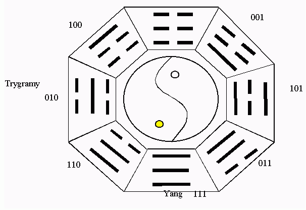 Trygramy I-ching