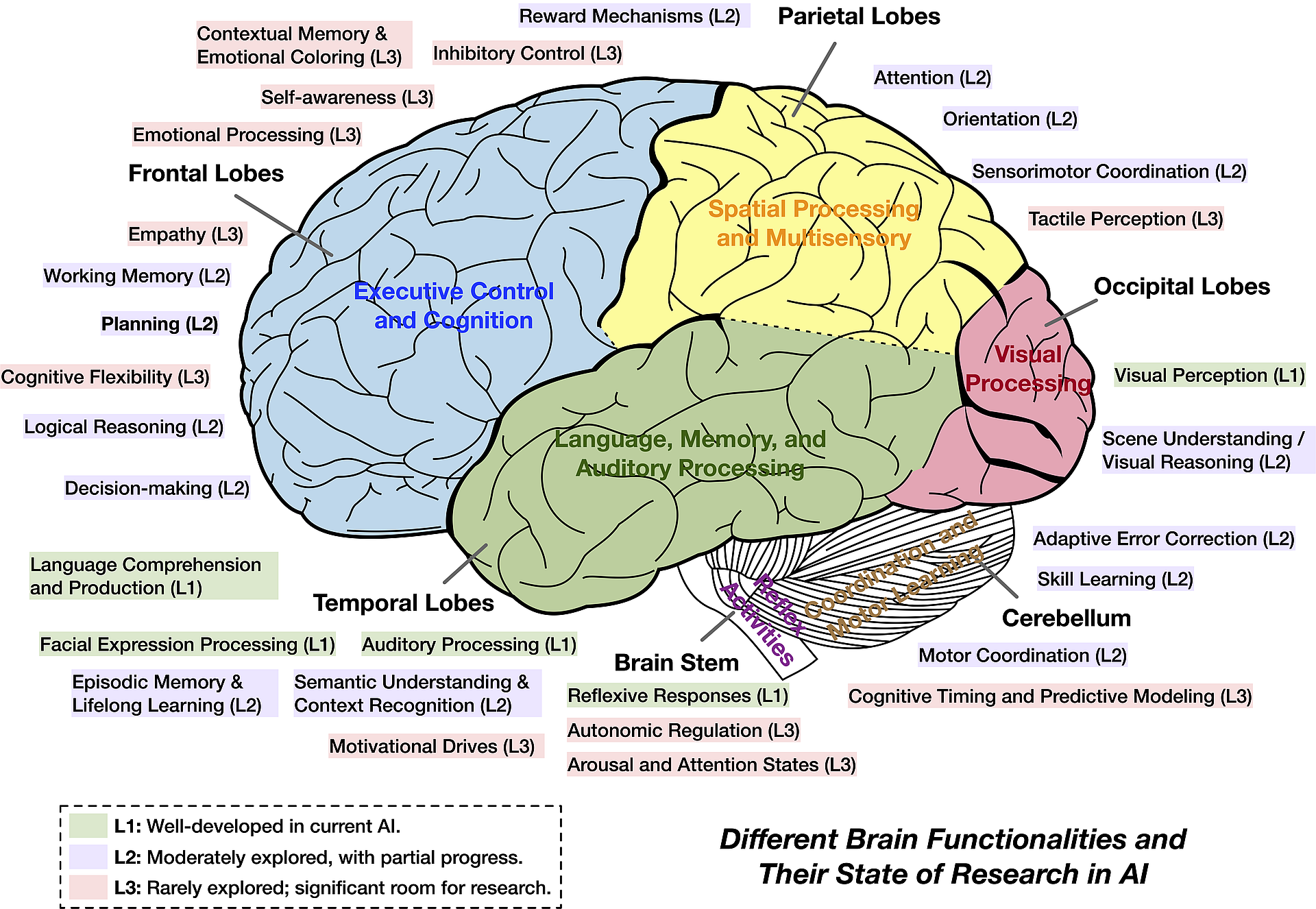 AI-brain