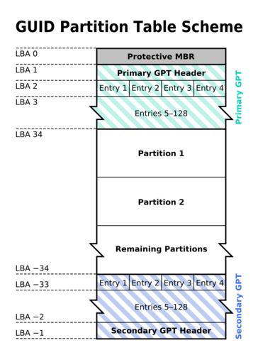 ../../../_images/GUID_Partition_Table_Scheme.png